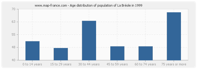 Age distribution of population of La Bréole in 1999
